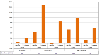 chart - total profitability of land use