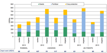 chart - direct costs