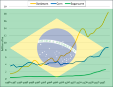 chart double cropping