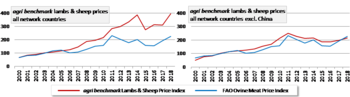 ab price index - sheep