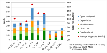 chart: apple production costs