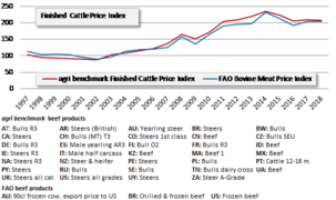 ab price index - beef