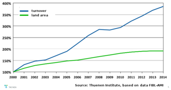 chart: organic production