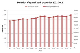 chart: spanisch pig prod.