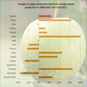 FAOSTAT 2014, Apple production