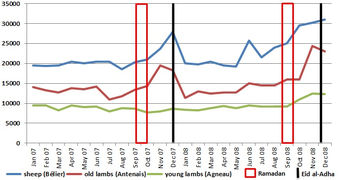 chart of sheep prices