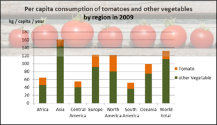 Tomatoes:p. capita consumption