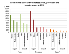 Tomatoes: international prod.