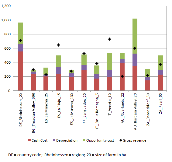 Wine production 2011 big differences in production costs and revenues