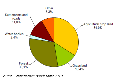 Crop Water Usage Chart